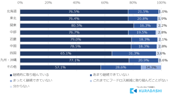 12月9日は「地球感謝の日」クラダシが「フードロスに関する意識調査」を実施～フードロス削減への意識がもっとも高いのは北海道地方～のサブ画像11