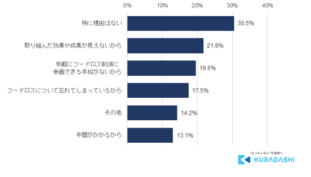 12月9日は「地球感謝の日」クラダシが「フードロスに関する意識調査」を実施～フードロス削減への意識がもっとも高いのは北海道地方～のサブ画像12