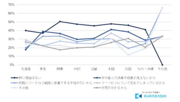 12月9日は「地球感謝の日」クラダシが「フードロスに関する意識調査」を実施～フードロス削減への意識がもっとも高いのは北海道地方～のサブ画像13