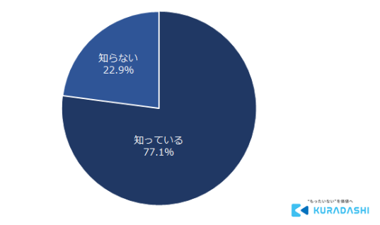 12月9日は「地球感謝の日」クラダシが「フードロスに関する意識調査」を実施～フードロス削減への意識がもっとも高いのは北海道地方～のサブ画像14