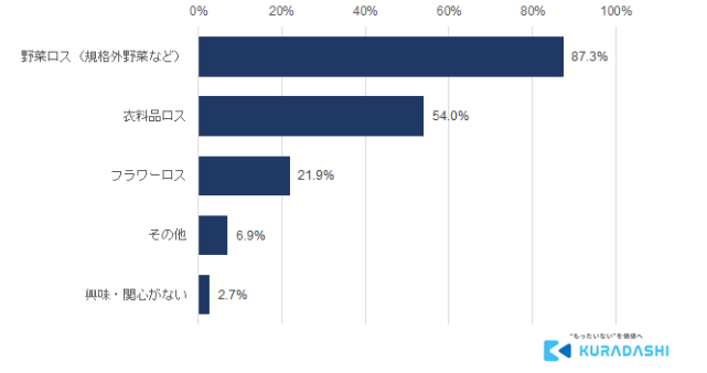 12月9日は「地球感謝の日」クラダシが「フードロスに関する意識調査」を実施～フードロス削減への意識がもっとも高いのは北海道地方～のサブ画像16