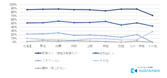 12月9日は「地球感謝の日」クラダシが「フードロスに関する意識調査」を実施～フードロス削減への意識がもっとも高いのは北海道地方～のサブ画像17