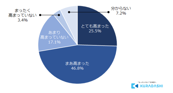 12月9日は「地球感謝の日」クラダシが「フードロスに関する意識調査」を実施～フードロス削減への意識がもっとも高いのは北海道地方～のサブ画像18