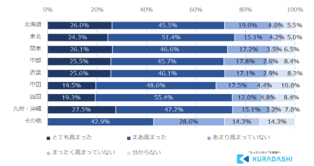 12月9日は「地球感謝の日」クラダシが「フードロスに関する意識調査」を実施～フードロス削減への意識がもっとも高いのは北海道地方～のサブ画像19