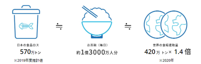 12月9日は「地球感謝の日」クラダシが「フードロスに関する意識調査」を実施～フードロス削減への意識がもっとも高いのは北海道地方～のサブ画像3