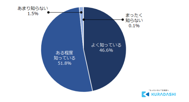 12月9日は「地球感謝の日」クラダシが「フードロスに関する意識調査」を実施～フードロス削減への意識がもっとも高いのは北海道地方～のサブ画像4