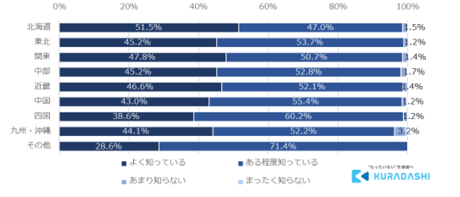 12月9日は「地球感謝の日」クラダシが「フードロスに関する意識調査」を実施～フードロス削減への意識がもっとも高いのは北海道地方～のサブ画像5