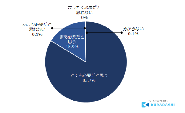 12月9日は「地球感謝の日」クラダシが「フードロスに関する意識調査」を実施～フードロス削減への意識がもっとも高いのは北海道地方～のサブ画像6