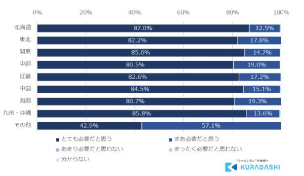 12月9日は「地球感謝の日」クラダシが「フードロスに関する意識調査」を実施～フードロス削減への意識がもっとも高いのは北海道地方～のサブ画像7