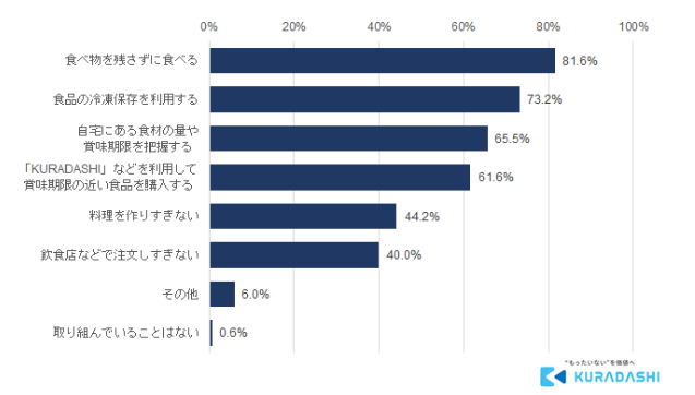 12月9日は「地球感謝の日」クラダシが「フードロスに関する意識調査」を実施～フードロス削減への意識がもっとも高いのは北海道地方～のサブ画像8