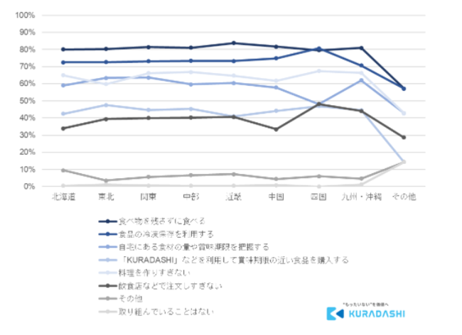 12月9日は「地球感謝の日」クラダシが「フードロスに関する意識調査」を実施～フードロス削減への意識がもっとも高いのは北海道地方～のサブ画像9