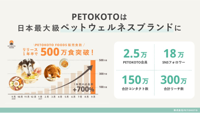 ペットウェルネスをリードする「PETOKOTO」、約5億円のシリーズA資金調達を実施のサブ画像2