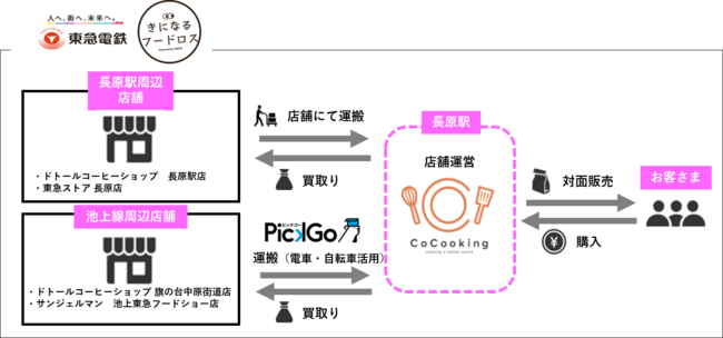 東急電鉄池上線沿線のフードロス商品を長原駅で販売する実証実験「きになるフードロス」が2021年12月13日（月）からスタートのサブ画像2