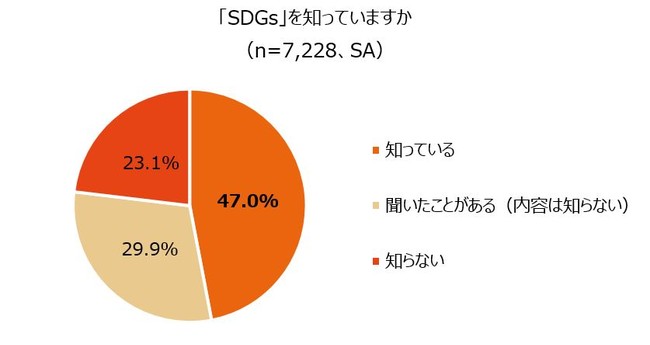 全国の中小企業におけるSDGsへの取り組みに関する調査のサブ画像4