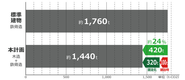 令和3年度サステナブル建築物等先導事業（木造先導型）オフィスビル「（仮称）溜池プロジェクト」が採択のサブ画像3_【建設時のCO2排出量の比較】