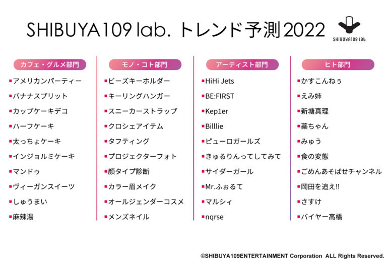 SHIBUYA109発　最新トレンド調査を発表！SHIBUYA109 lab.トレンド予測2022のメイン画像