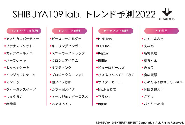 SHIBUYA109発　最新トレンド調査を発表！SHIBUYA109 lab.トレンド予測2022のサブ画像1