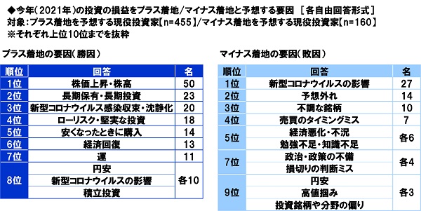 スパークス・アセット・マネジメント調べ　2021年の振り返り　“日本株式市場を表す漢字”　1位「上」「乱」のサブ画像11