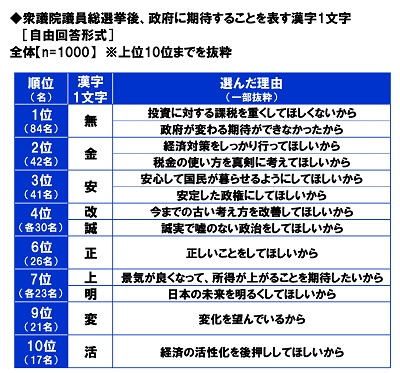 スパークス・アセット・マネジメント調べ　2021年の振り返り　“日本株式市場を表す漢字”　1位「上」「乱」のサブ画像14