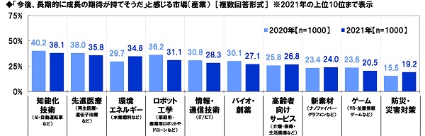 スパークス・アセット・マネジメント調べ　2021年の振り返り　“日本株式市場を表す漢字”　1位「上」「乱」のサブ画像18