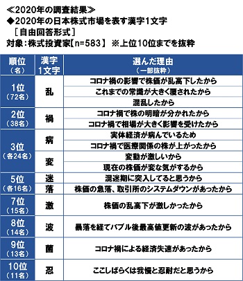 スパークス・アセット・マネジメント調べ　2021年の振り返り　“日本株式市場を表す漢字”　1位「上」「乱」のサブ画像8