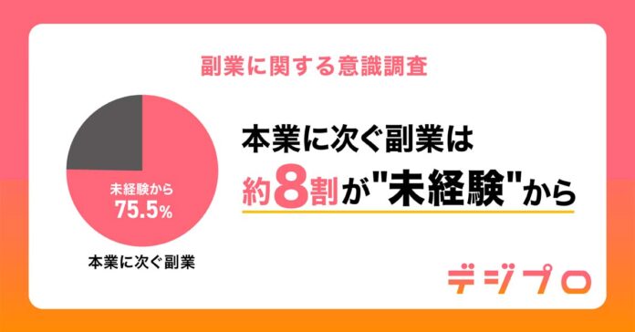 【副業に関する意識調査】副業をしている方の8割近くが“未経験”から始めている！副業したい方、現在している方に「副業」について調査！のメイン画像