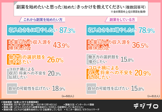 【副業に関する意識調査】副業をしている方の8割近くが“未経験”から始めている！副業したい方、現在している方に「副業」について調査！のサブ画像2