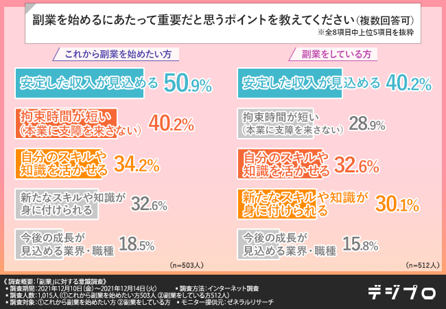 【副業に関する意識調査】副業をしている方の8割近くが“未経験”から始めている！副業したい方、現在している方に「副業」について調査！のサブ画像3