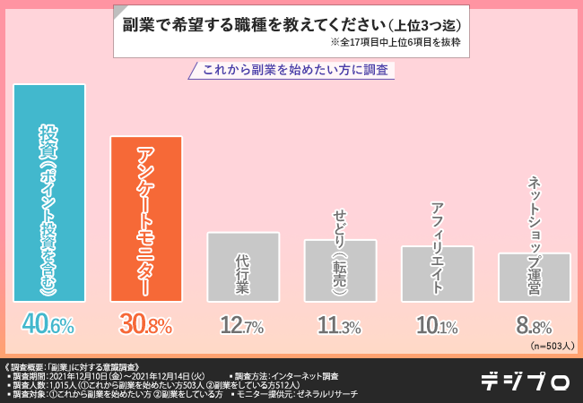 【副業に関する意識調査】副業をしている方の8割近くが“未経験”から始めている！副業したい方、現在している方に「副業」について調査！のサブ画像4