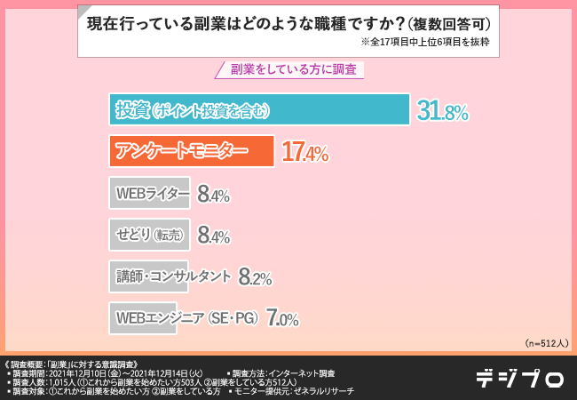 【副業に関する意識調査】副業をしている方の8割近くが“未経験”から始めている！副業したい方、現在している方に「副業」について調査！のサブ画像5