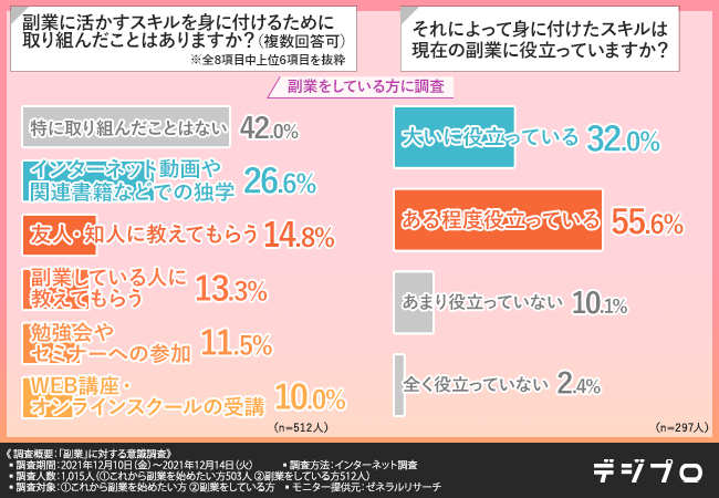 【副業に関する意識調査】副業をしている方の8割近くが“未経験”から始めている！副業したい方、現在している方に「副業」について調査！のサブ画像6