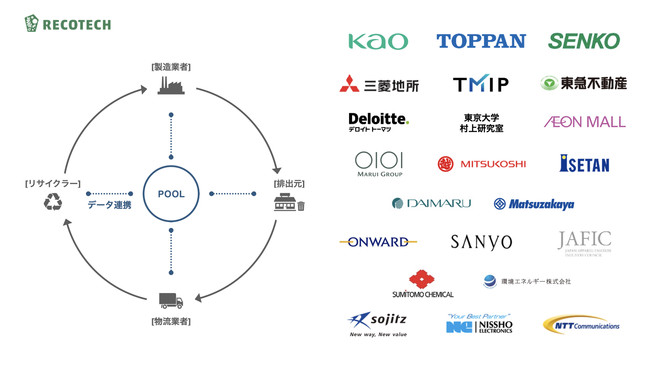 プラスチック資源を循環させるPOOL事業を、東京都全域に拡大のサブ画像2