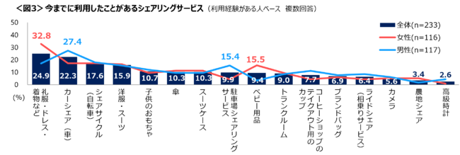 シェアリングサービスの利用はまだ入り口　「必要な時だけ」「買うよりも安い」が2大メリットのサブ画像4