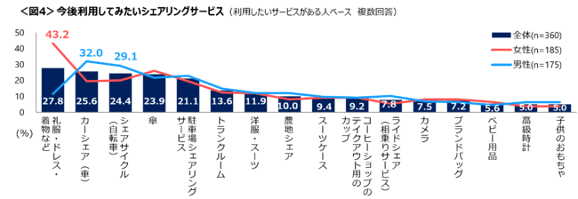 シェアリングサービスの利用はまだ入り口　「必要な時だけ」「買うよりも安い」が2大メリットのサブ画像5