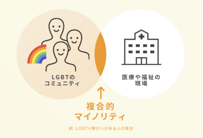 【日本初】うつや発達障害があるLGBTQ等が安心して利用できる福祉事業所、渋谷区にオープン！のサブ画像3