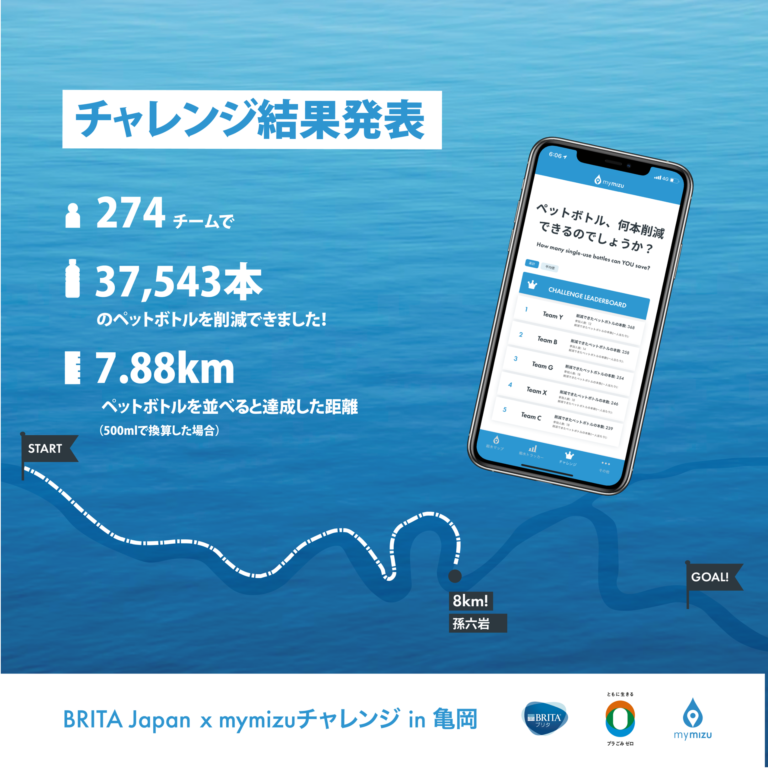 『BRITA Japan株式会社×mymizuチャレンジin亀岡』にてペットボトル37,543本削減、二酸化炭素量推定12,502kg※の削減を達成のメイン画像