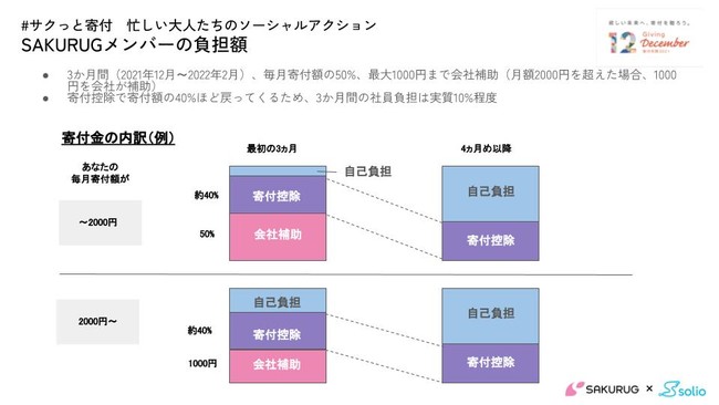 サクラグ、「#サクッと寄付」で社員の社会貢献サポート！福利厚生に寄付プラットフォームsolio（ソリオ）を導入のサブ画像2