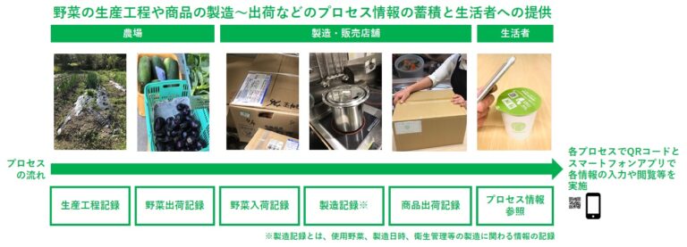 大日本印刷と日本農業　パッケージのQRコードの読み取りで商品の関連情報を表示のメイン画像