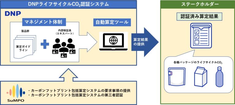 大日本印刷　パッケージのライフサイクルCO2を算定するシステムの第三者認証取得へのメイン画像