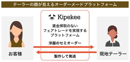 アフリカの難民や貧困地区の裁縫師と消費者を繋ぐD2CビジネスでSＤＧｓの幅広い項目を推進！生産者の顔が見えるプラットフォームKipekee　株式投資型クラウドファンディングを開始のサブ画像3