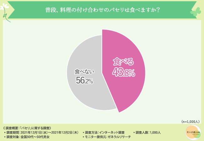 【パセリはただの飾りではない！】知られざるパセリの栄養素と、美味しく食べるコツとは？のメイン画像