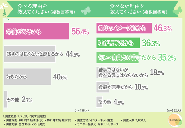 【パセリはただの飾りではない！】知られざるパセリの栄養素と、美味しく食べるコツとは？のサブ画像2