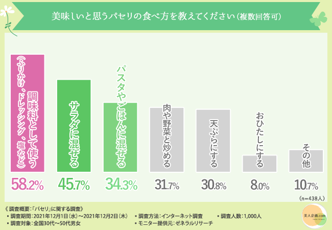 【パセリはただの飾りではない！】知られざるパセリの栄養素と、美味しく食べるコツとは？のサブ画像3