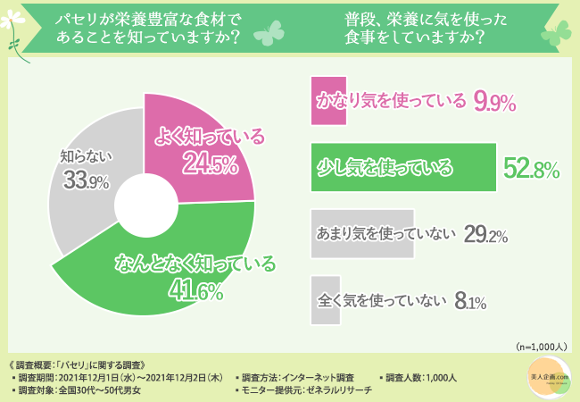 【パセリはただの飾りではない！】知られざるパセリの栄養素と、美味しく食べるコツとは？のサブ画像4