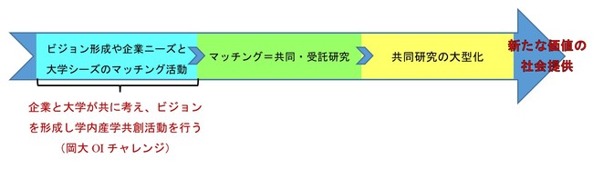 【岡山大学】産学共創活動「岡山大学オープンイノベーションチャレンジ」2022年1月期 共創活動パートナー募集開始のサブ画像3