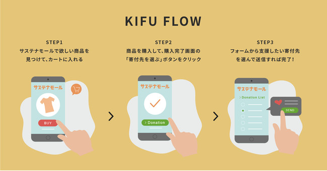 いつものお買いものが、みんなのあしたに繋がっていく。サステナモールが「Kifu Movement」を開始。のサブ画像2