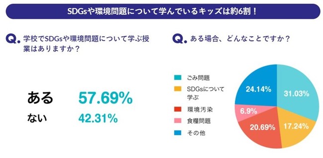 2021年オンライン学習の需要が高まる中「おうちで学べる海の教室」に大注目！海と日本プロジェクト「海のキッズサポーター」第2回アンケート結果発表のサブ画像3