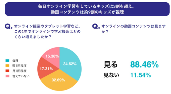 2021年オンライン学習の需要が高まる中「おうちで学べる海の教室」に大注目！海と日本プロジェクト「海のキッズサポーター」第2回アンケート結果発表のサブ画像4