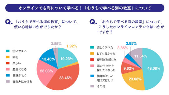 2021年オンライン学習の需要が高まる中「おうちで学べる海の教室」に大注目！海と日本プロジェクト「海のキッズサポーター」第2回アンケート結果発表のサブ画像7