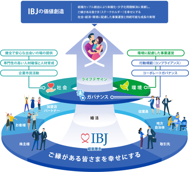 【婚活のIBJ】サステナビリティへの取り組みを公開。『IBJの価値創造』を通じて、持続可能な社会の実現に貢献する。のメイン画像